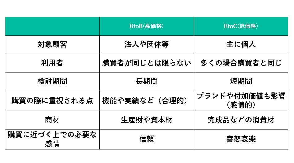 BtoC_BtoB_サイトの特性