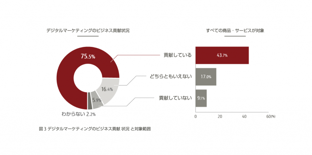 デジタルマーケティング最新動向2021