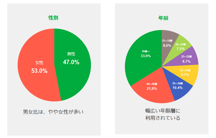 LINE広告_配信