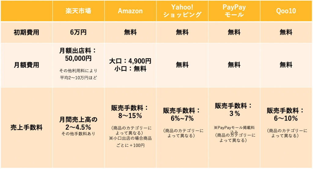 各モール_サービス違い