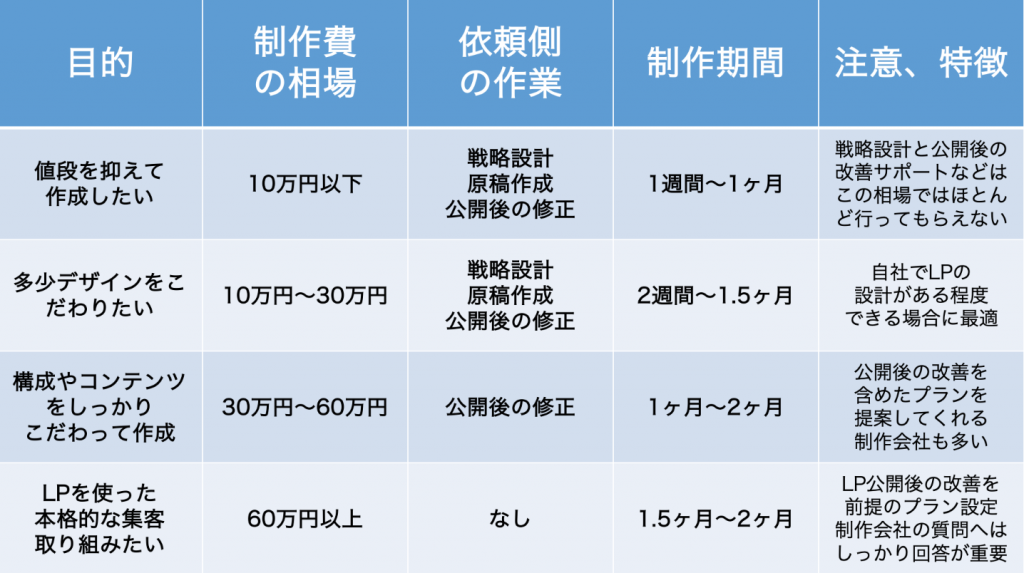 ランディングページ＿相場