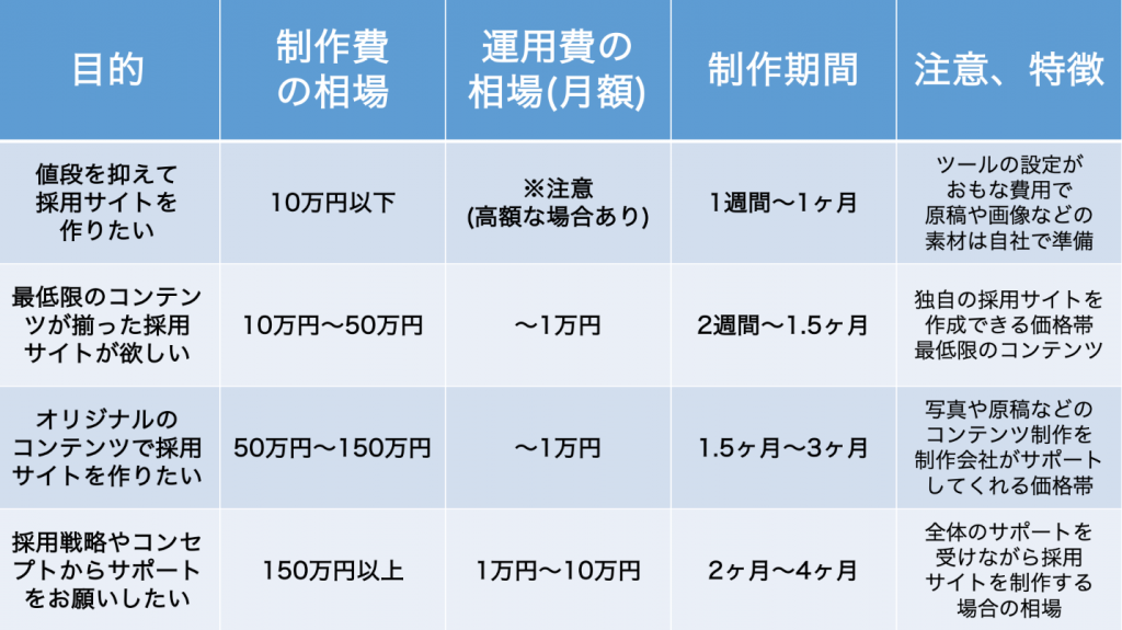 採用サイト_相場