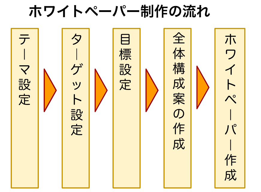 ホワイトペーパー制作手順