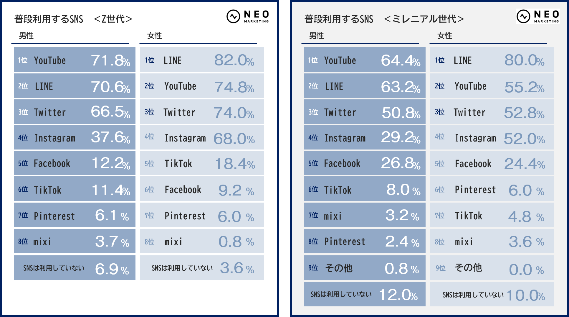 普段利用するSNS