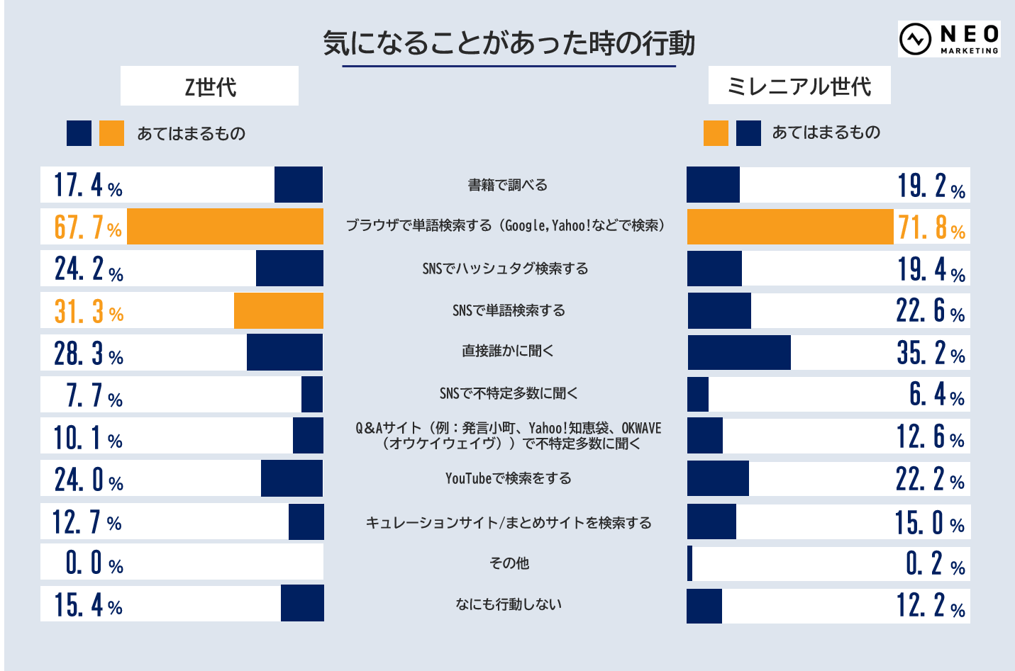 気になる時の消費行動