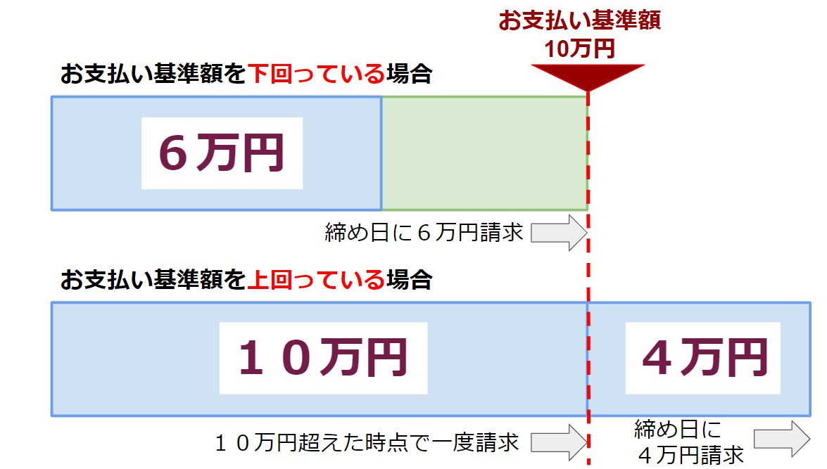 Google広告自動支払いの仕組み