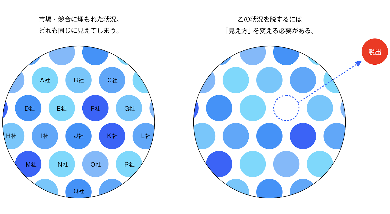 成熟した市場での戦い方とは？差別化に成功した企業事例を紹介！ | 株式会社キャンバス ｜Web制作やSEOのノウハウをお届けします