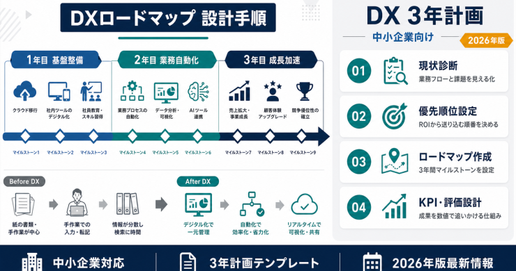 DXロードマップの作り方｜中小企業3年計画の設計手順【2026年版】
